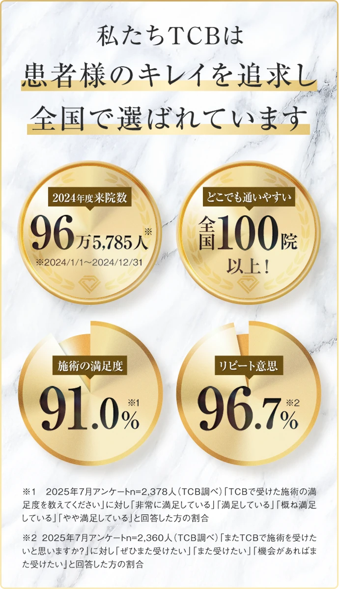私たちTCBは患者様のキレイを追求し全国で選ばれています