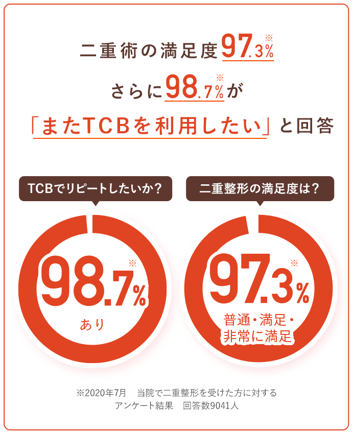 TCBでリピートしたいか？【98.7％※あり】　二重整形の満足度は？【97.3％※普通・満足・非常に満足】