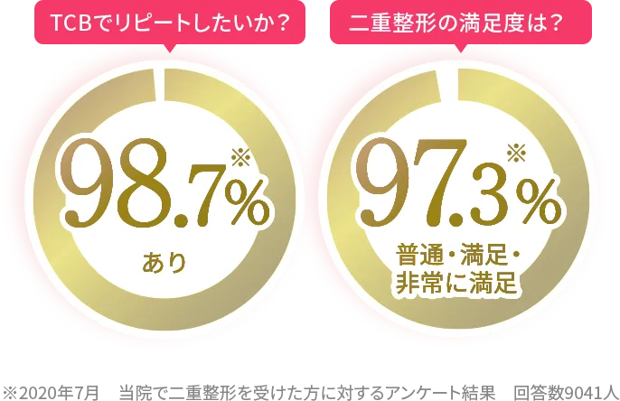 TCBでリピートしたいか？【98.7％※あり】　二重整形の満足度は？【97.3％※普通・満足・非常に満足】