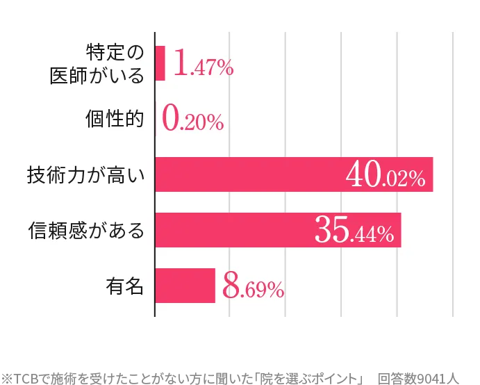 二重術が初めての方に聞いたクリニックを選ぶポイント