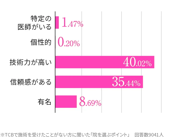 二重術が初めての方に聞いたクリニックを選ぶポイント