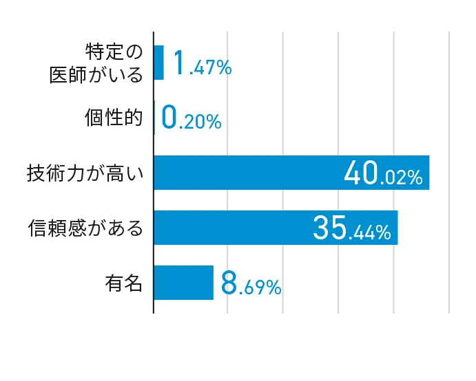 二重術が初めての方に聞いたクリニックを選ぶポイント