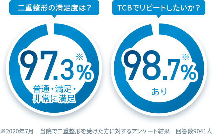 TCBでリピートしたいか？【98.7％※あり】　二重整形の満足度は？【97.3％※普通・満足・非常に満足】