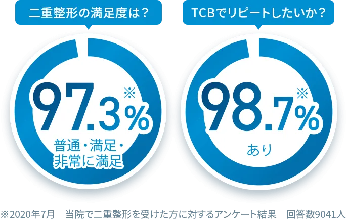 TCBでリピートしたいか？【98.7％※あり】　二重整形の満足度は？【97.3％※普通・満足・非常に満足】