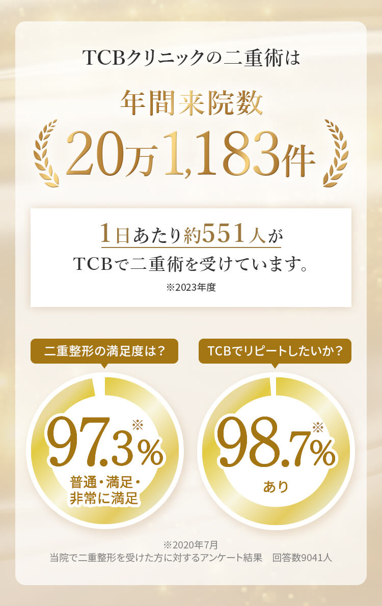 TCBでリピートしたいか？【98.7％※あり】　二重整形の満足度は？【97.3％※普通・満足・非常に満足