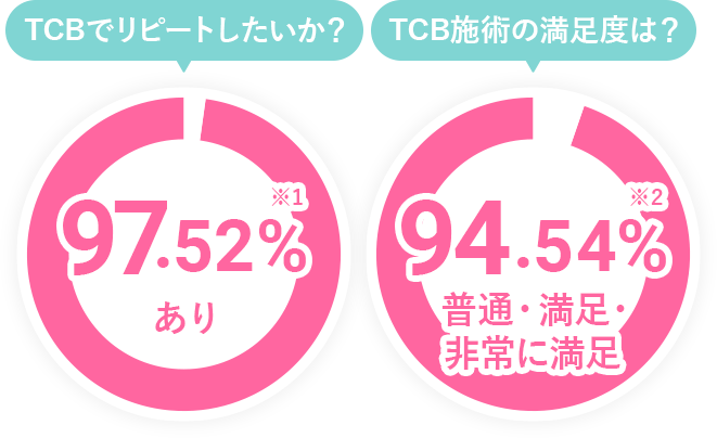 TCBでリピートしたいか？【97.52％※あり】　TCB施術の満足度は？【94.54％※普通・満足・非常に満足】