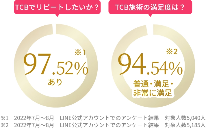 TCBでリピートしたいか？【97.52％※あり】　TCB施術の満足度は？【94.54％※普通・満足・非常に満足】