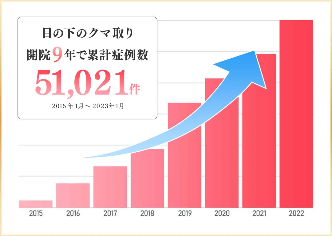 目の下のクマ施術 開院9年で累計症例数 51,021件