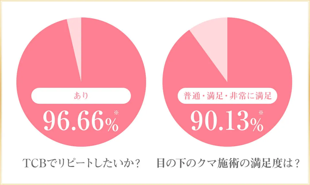 クマ取りの施術を受けた方に対するアンケート結果