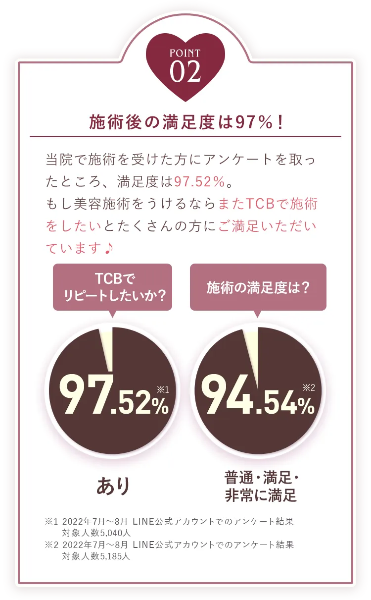 POINT02 施術後の満足度は97%