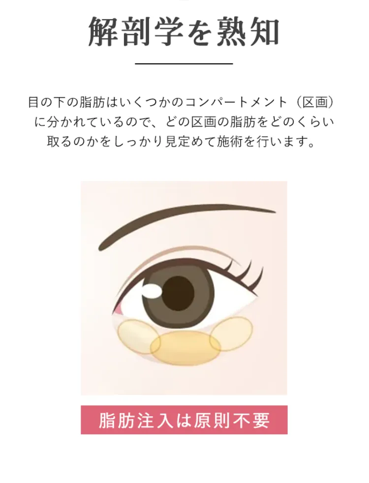 解剖学を熟知 脂肪注入は原則不要