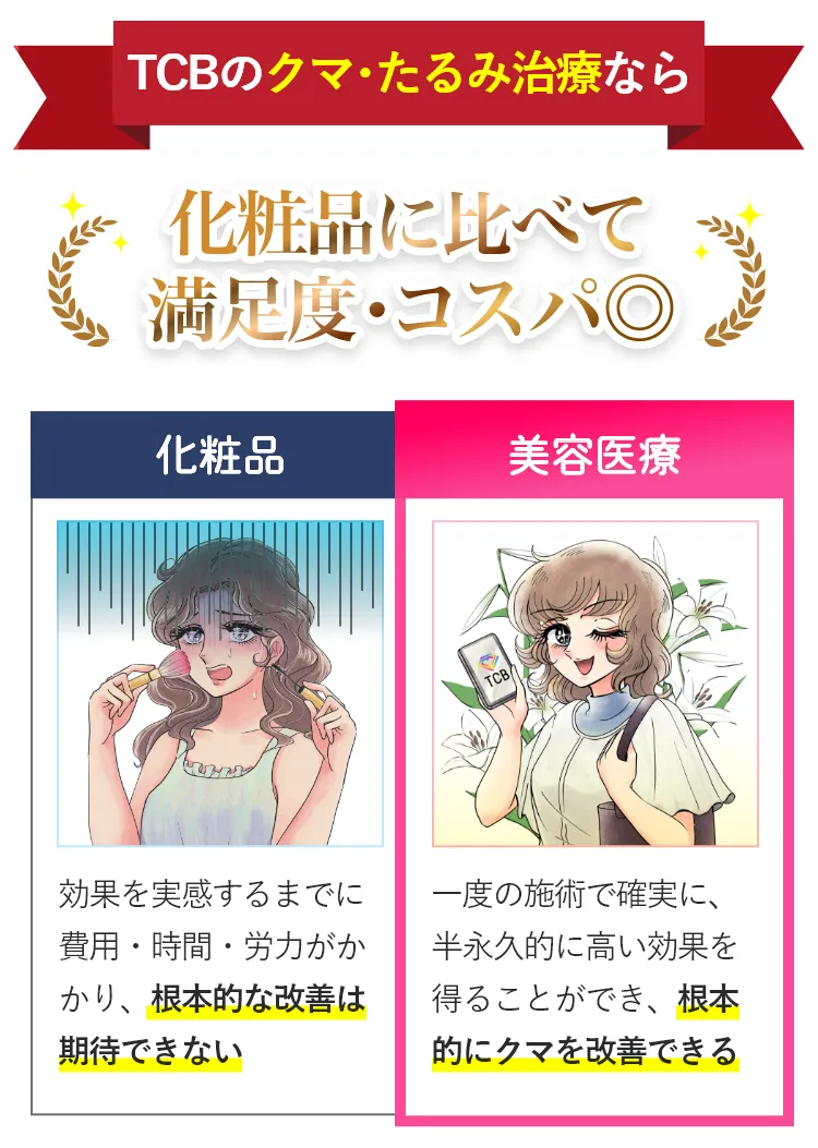 TCBのクマ・たるみ治療なら化粧品に比べて満足度・コスパ良し