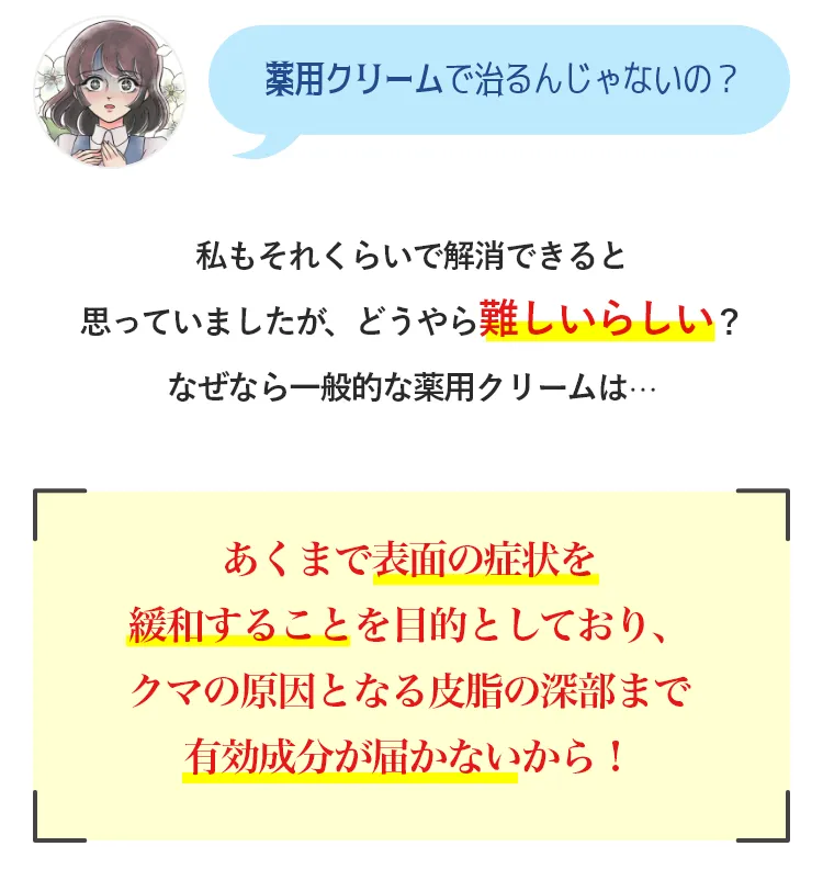一般的な薬用クリームは表面の症状を緩和することを目的としており、クマの原因となる皮脂の深部まで有効成分が届かない！