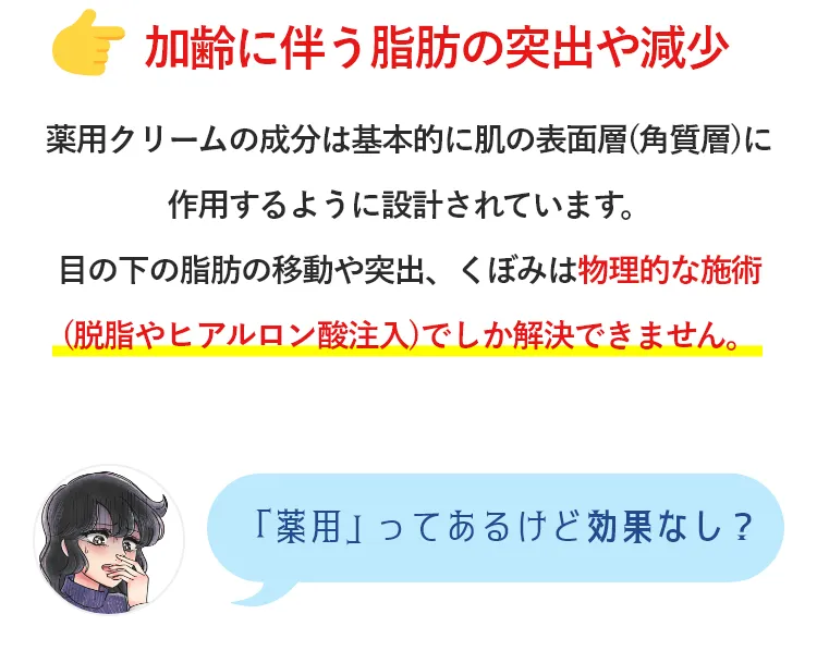 目の下の脂肪の移動や突出、くぼみは物理的な施術（脱脂やヒアルロン酸注入）でしか解決できません。