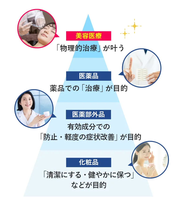美容医療は「物理的治療」が叶う