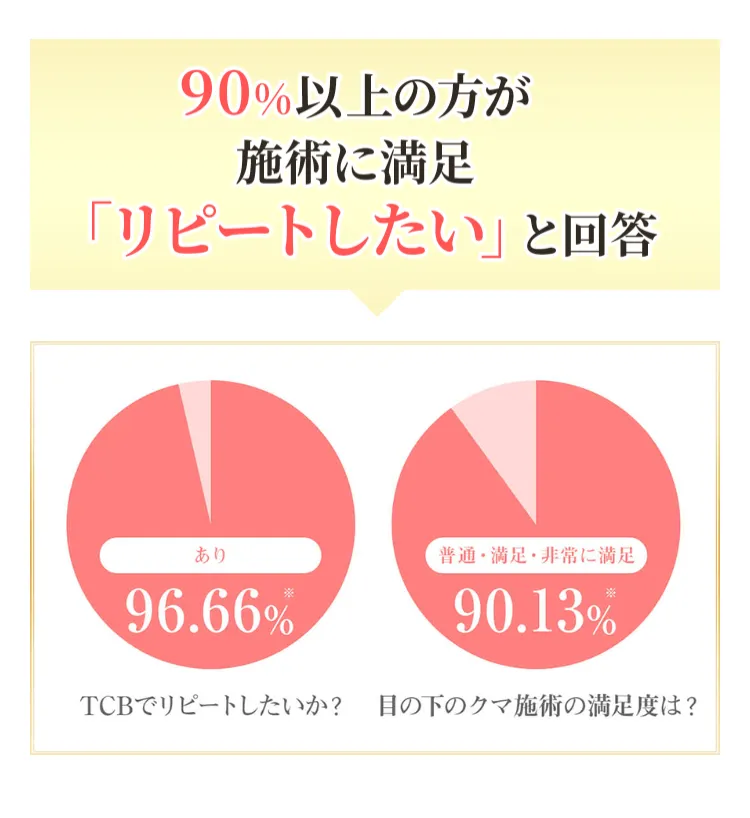 90%以上の方が施術に満足「リピートしたい」と回答