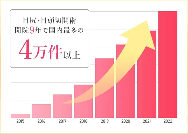 目尻・目頭切開術
                      開院9年で国内最多の4万件以上！