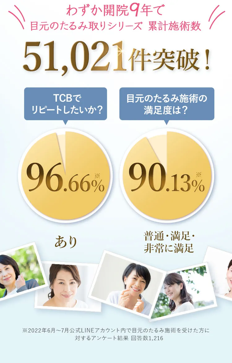 わずか開院9年で 目元のたるみ累計施術数51,021件突破！満足度90%以上