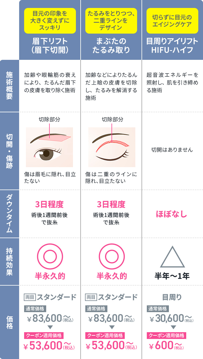 比較表