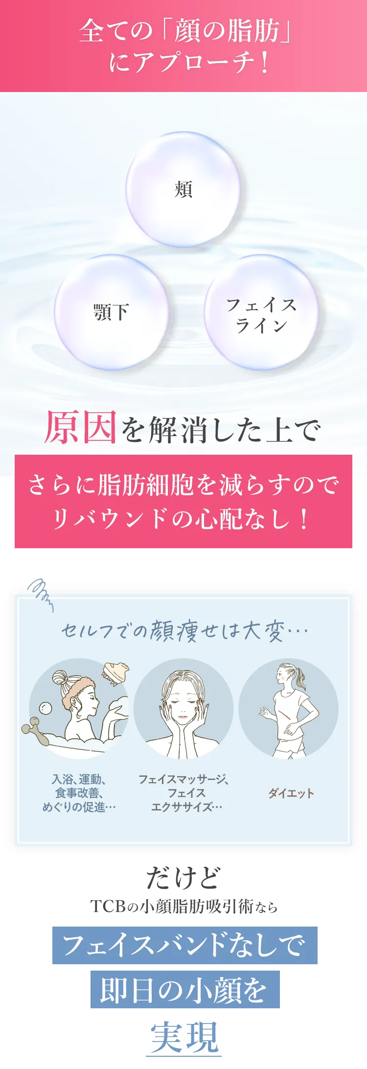 全ての「顔の脂肪」にアップローチ