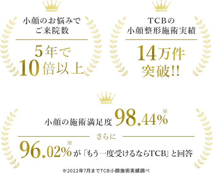 小顔のお悩みでご来院数5年で10倍以上 TCBの小顔整形施術実績14万件突破！ 小顔の施術満足度98.44%