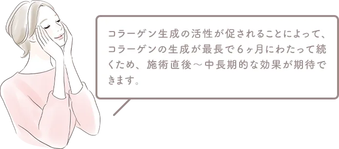 コラーゲン生成の活性が促されることによって、コラーゲンの生成が最長で6ヶ月にわたって続くため、施術直後~中長期的な効果が期待できます。