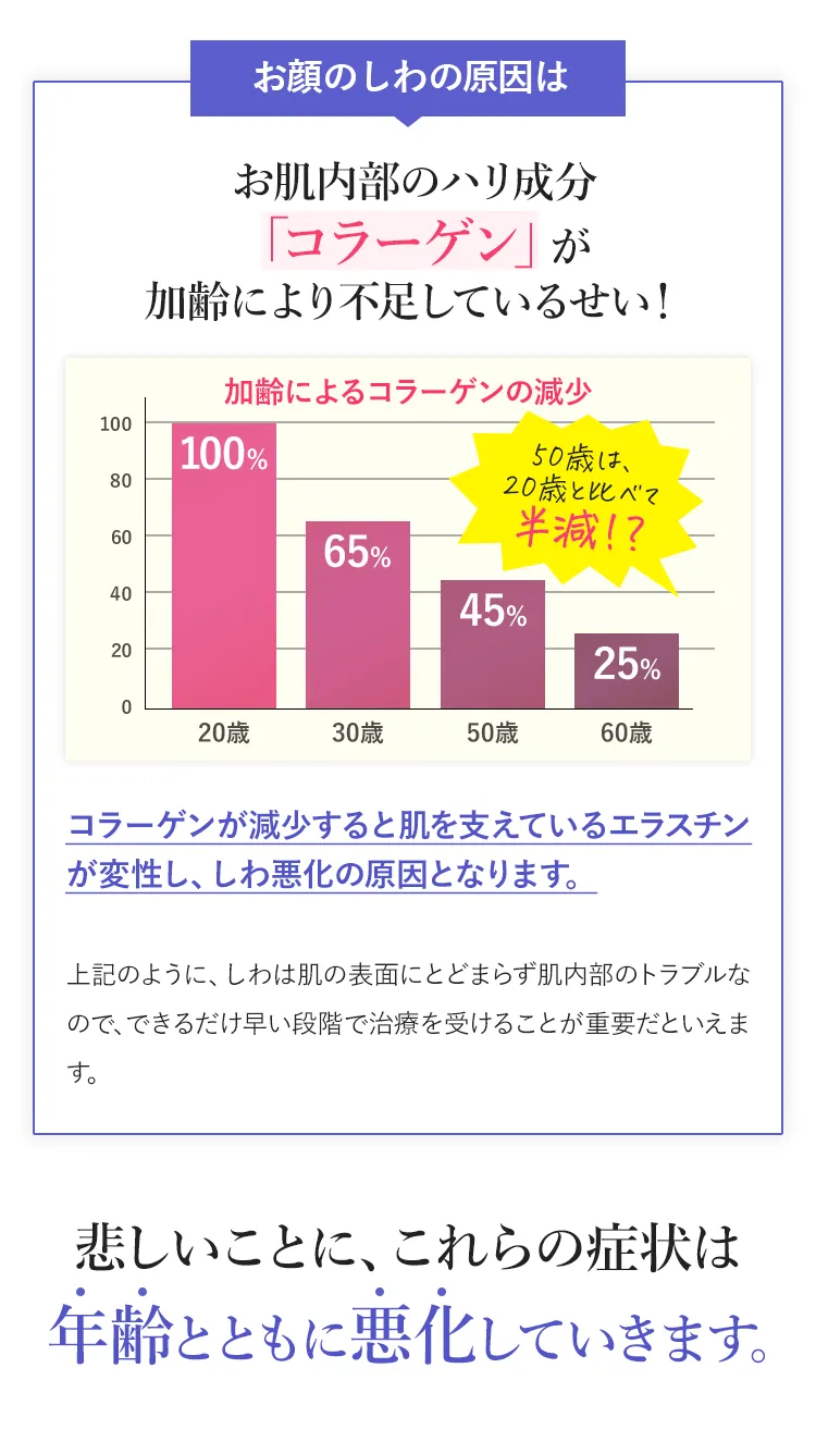 ほうれい線の原因はお肌内部の「コラーゲン」が加齢により不足しているせい！