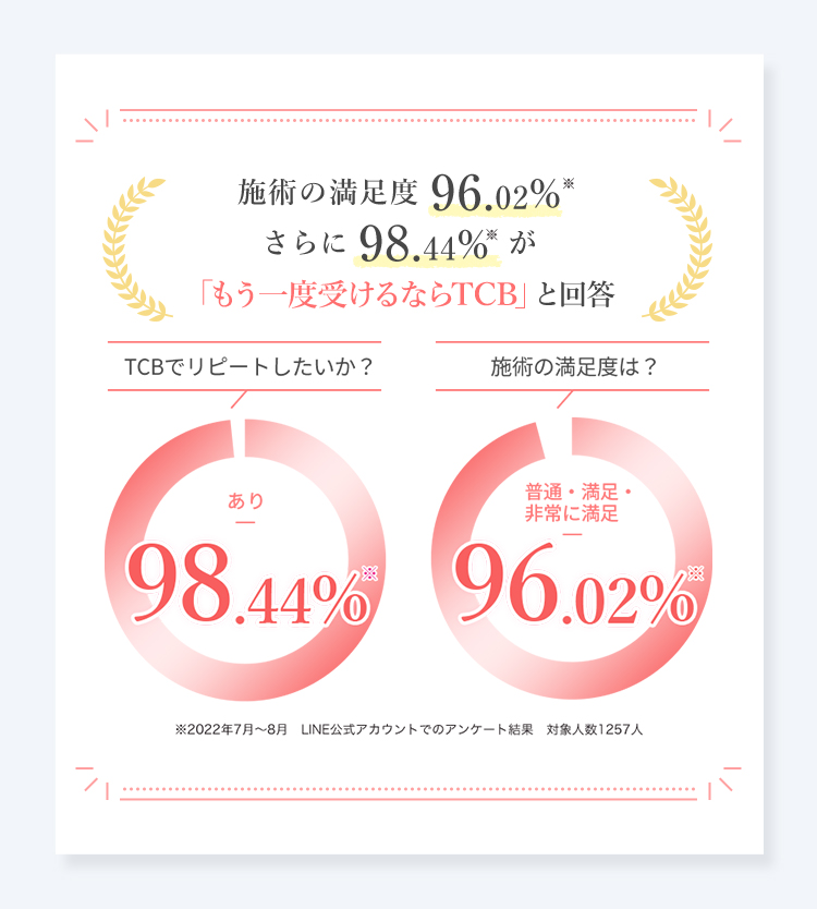 施術の満足度 96.02%
