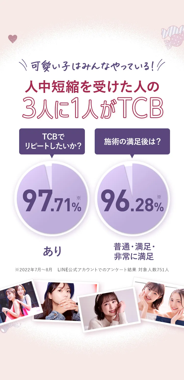 可愛い子はみんなやっている！人中短縮を受けた人の3人に1人がTCB