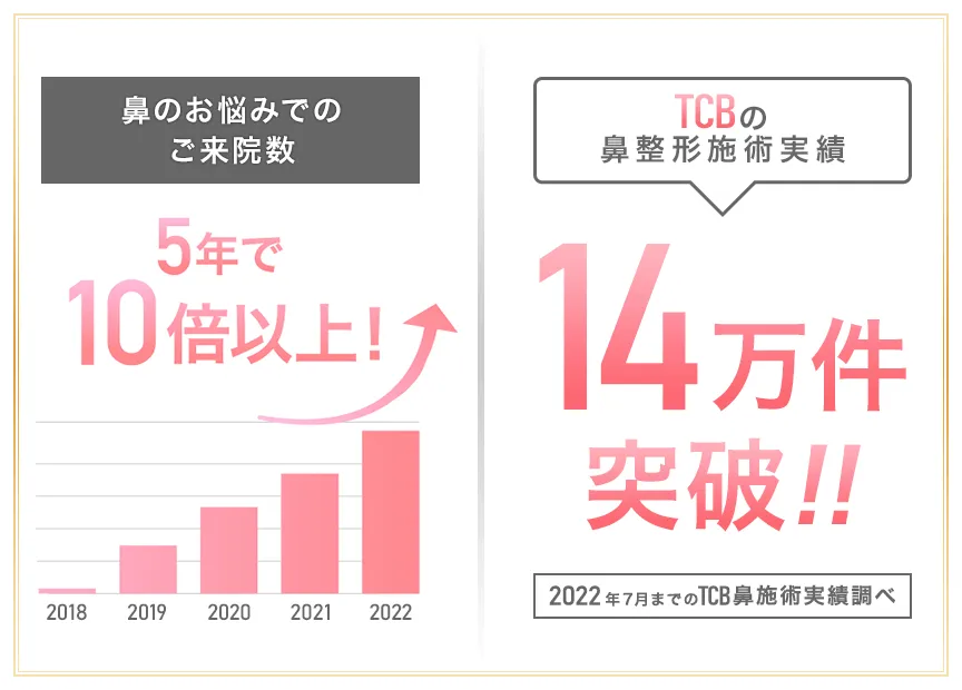 鼻のお悩みでのご来院数グラフ TCBの鼻整形施術実績14万件突破!! 2022年7月までのTCB鼻施術実績調べ