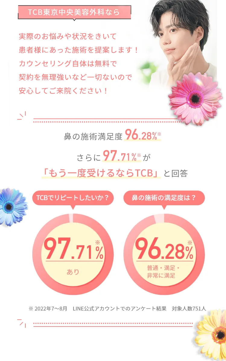 鼻の施術満足度96.28%