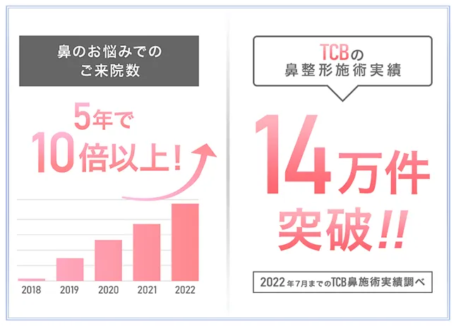 TCBの鼻整形施術実績