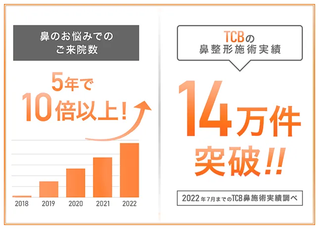 TCBの鼻整形施術実績