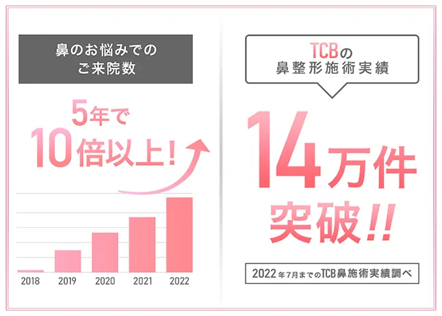 TCBの鼻整形施術実績