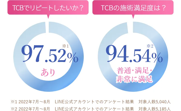 TCBでリピートしたいか? TCBの施術満足度は?