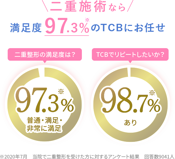 TCBでリピートしたいか？【98.7％※あり】　二重整形の満足度は？【97.3％※普通・満足・非常に満足】