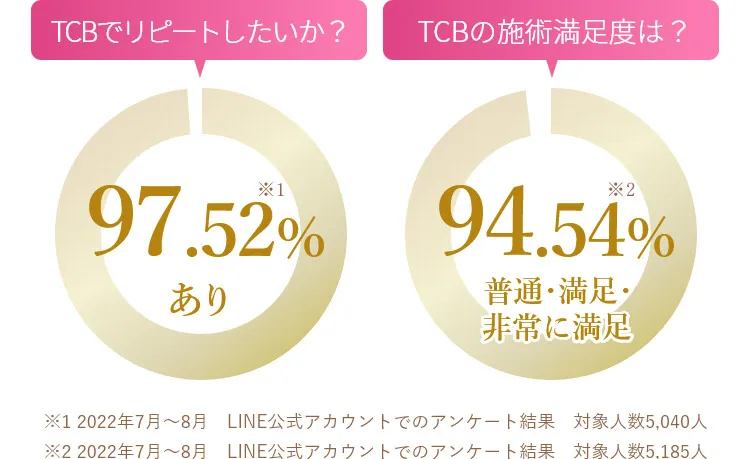 TCBでリピートしたいか? TCBの施術満足度は?