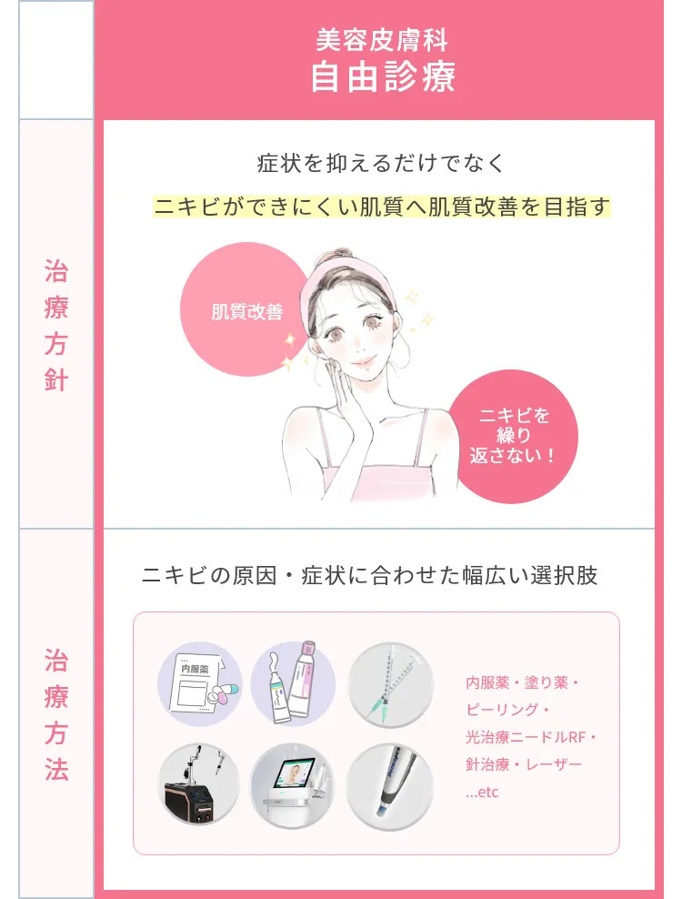美容皮膚科自由診療