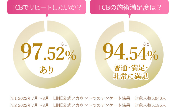 TCBでリピートしたいか？ TCBの施術満足度は？