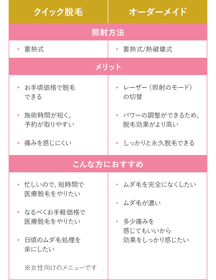 比較表