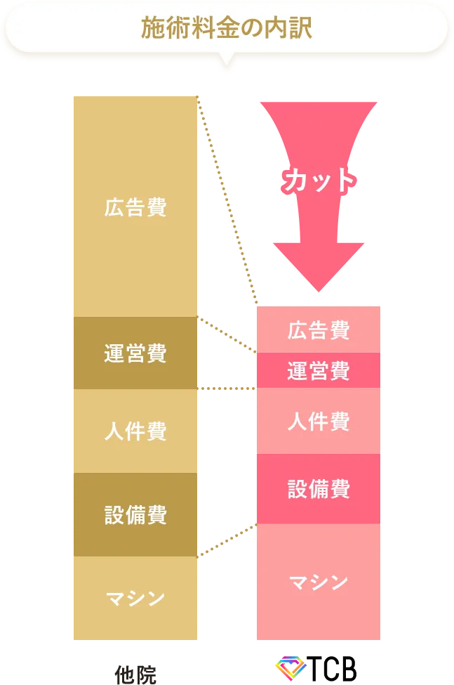 施術料金の内訳