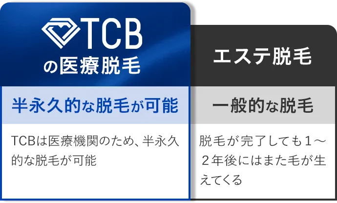 TCBは医療機関のため、半永久的な脱毛が可能