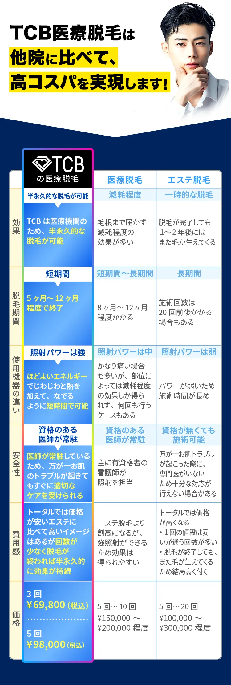 TCB医療脱毛は他院に比べて、高コスパを実現します！