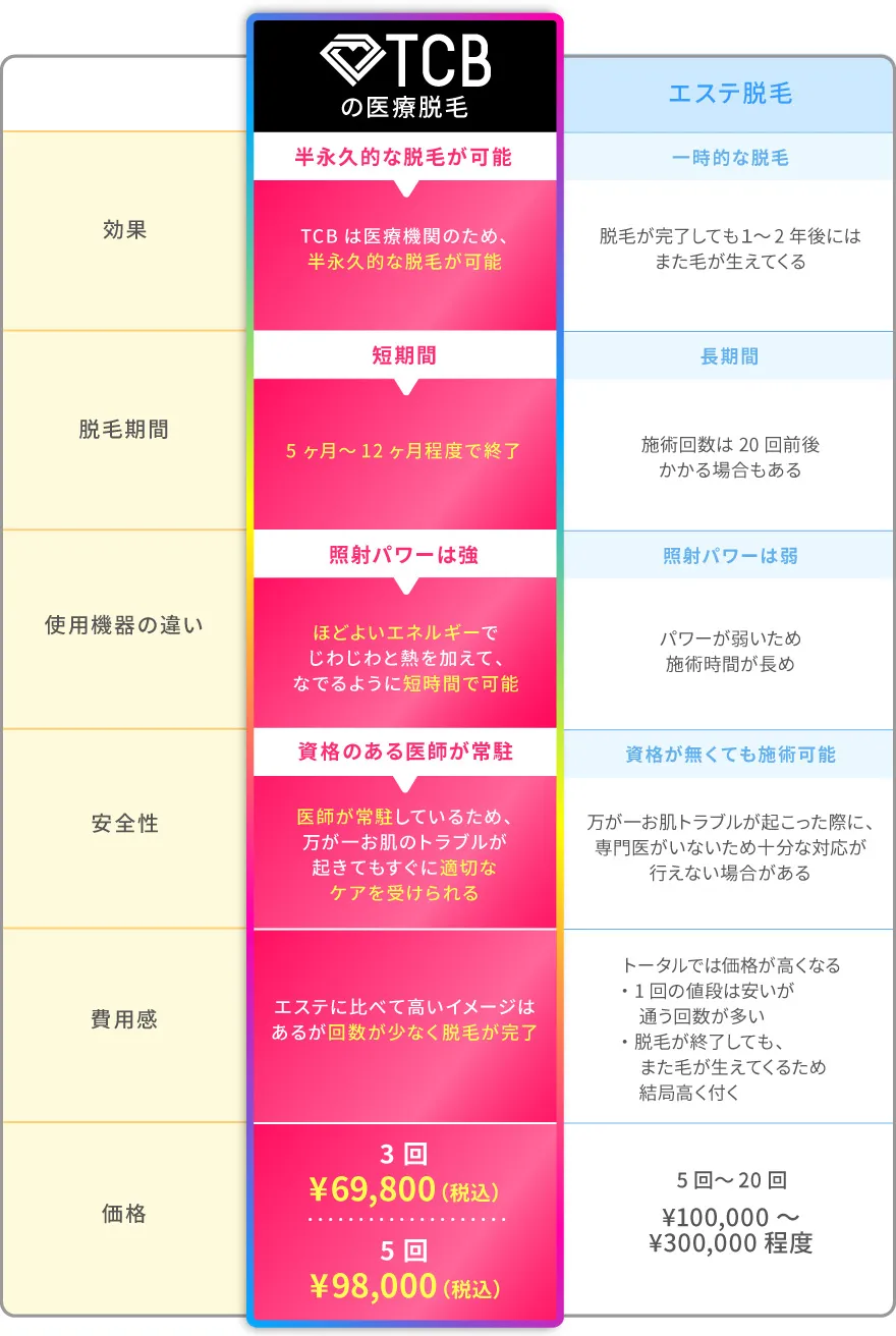 エステ脱毛との比較表
