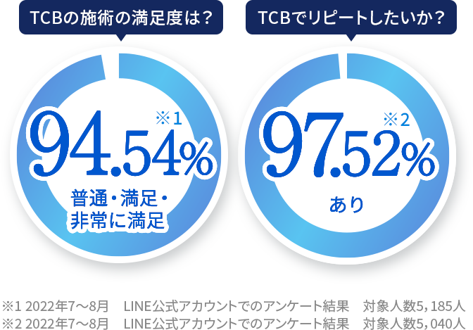TCBでリピートしたいか？【97.52％ あり】　TCBの施術の満足度は？【94.54％ 普通・満足・非常に満足】