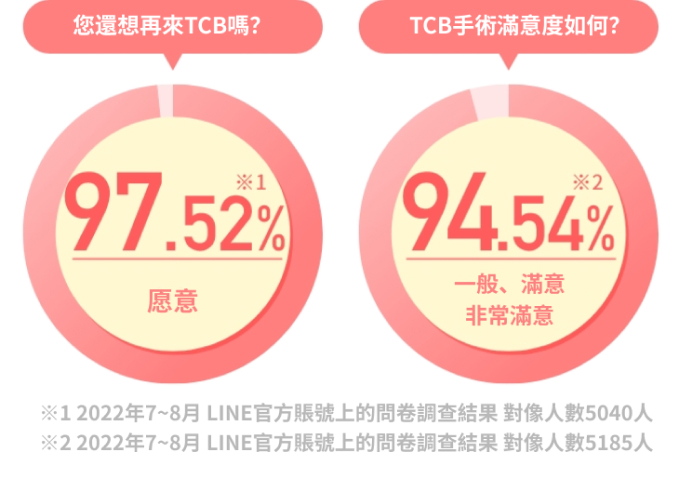 您還想再來TCB嗎？97.52%/TCB手術滿意度如何？94.54%