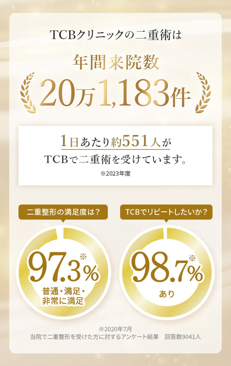 二重整形の満足度97.3%